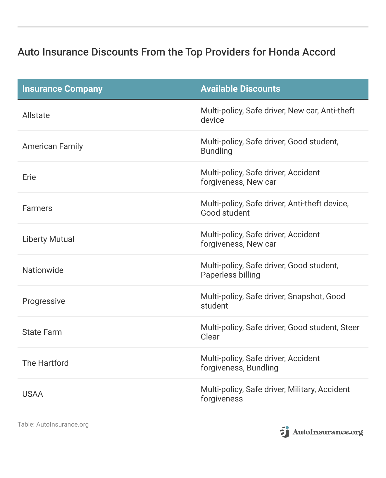 <h3>Auto Insurance Discounts From the Top Providers for Honda Accord</h3>