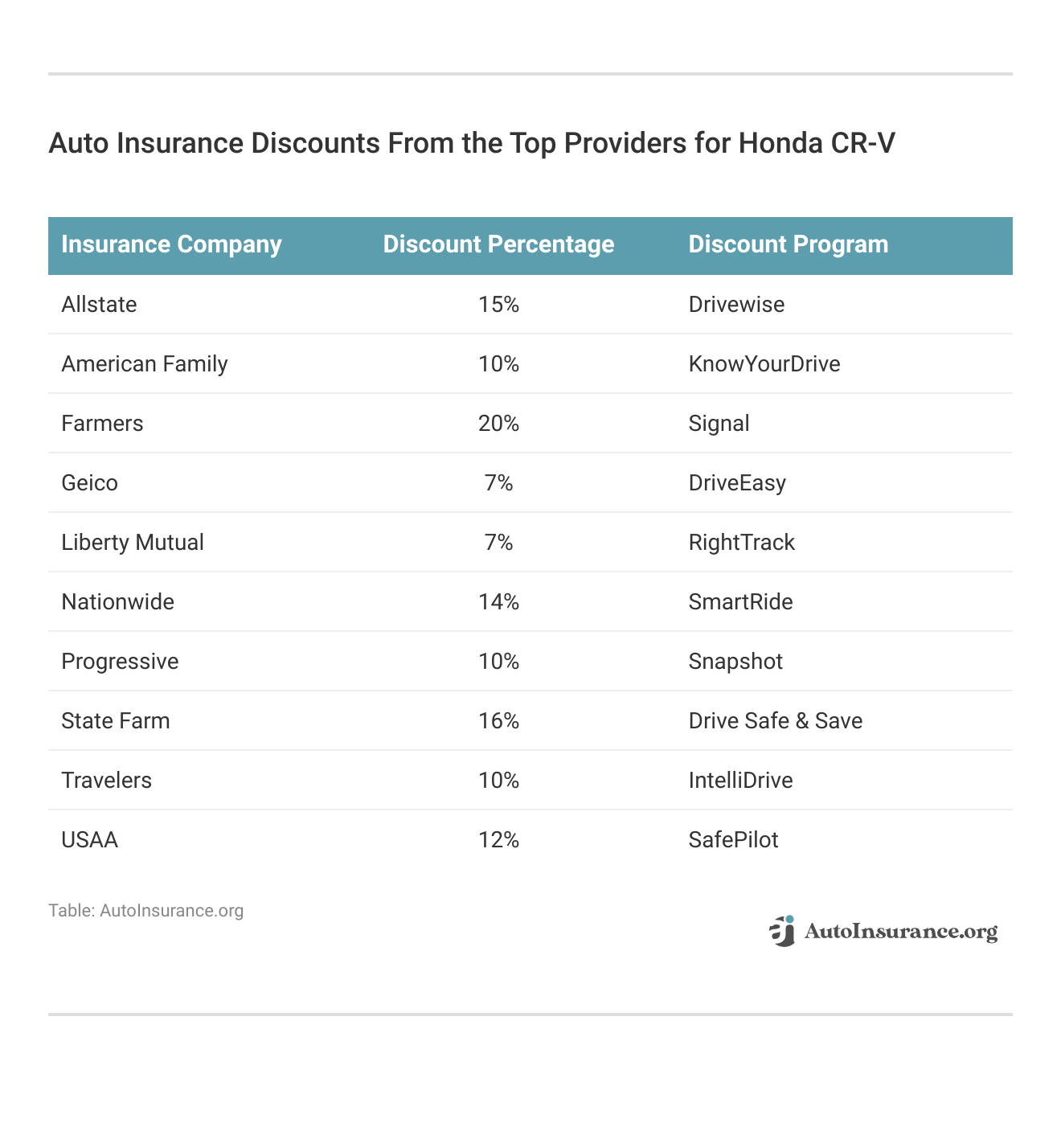 <h3>Auto Insurance Discounts From the Top Providers for Honda CR-V</h3>