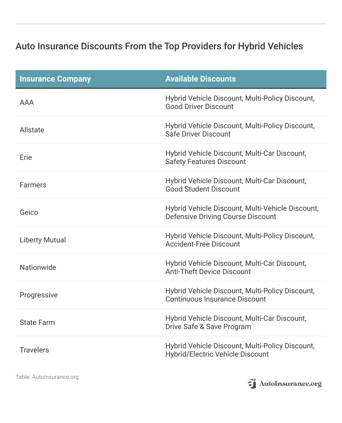 <h3>Auto Insurance Discounts From the Top Providers for Hybrid Vehicles</h3>