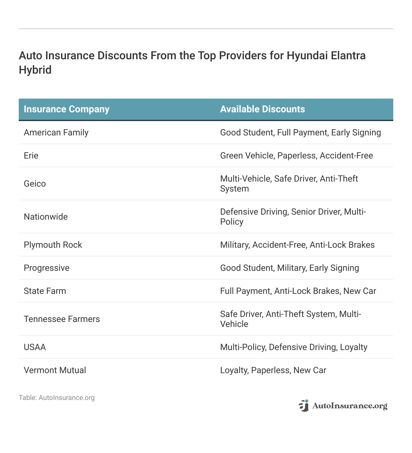 <h3>Auto Insurance Discounts From the Top Providers for Hyundai Elantra Hybrid</h3>