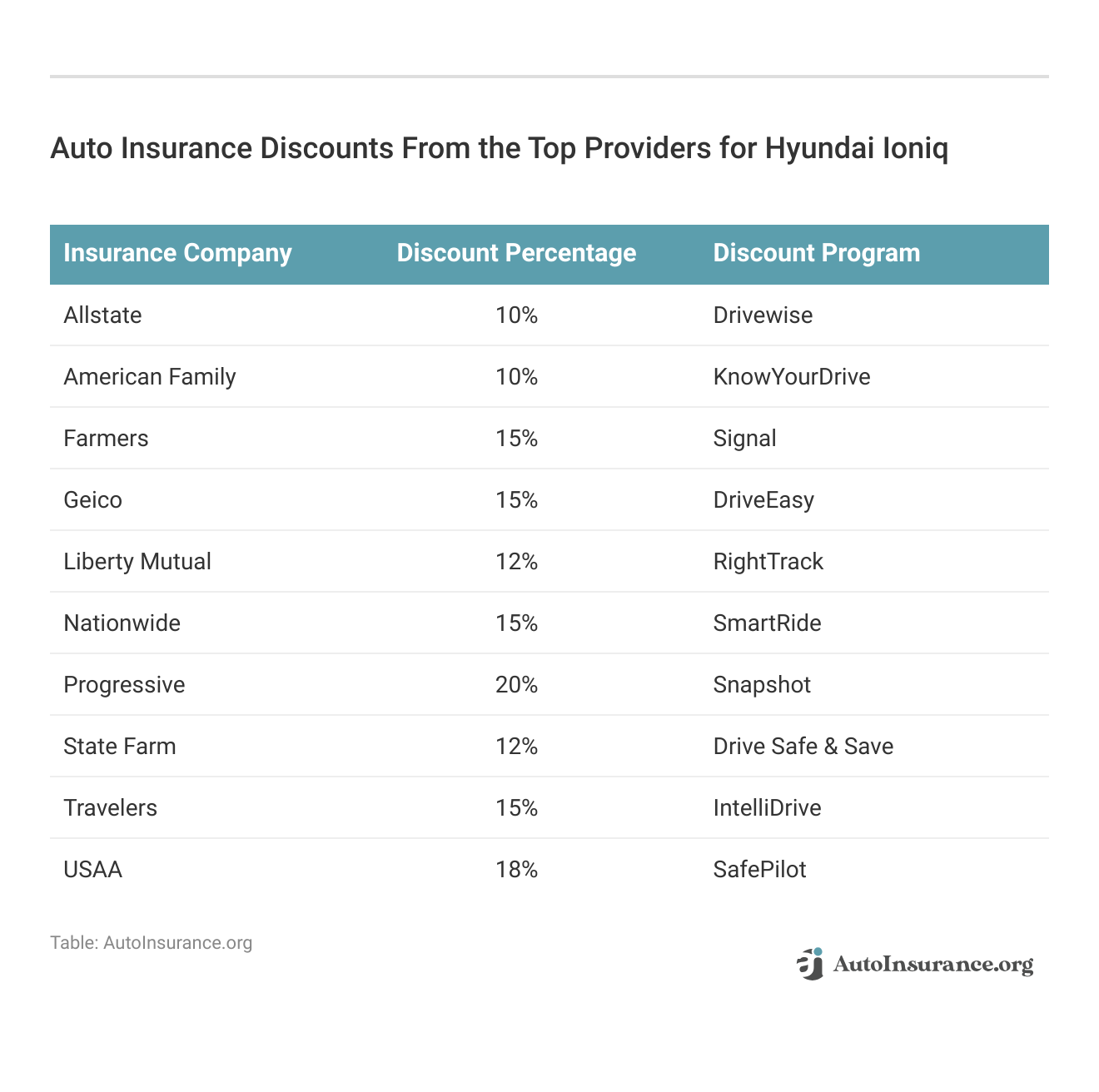 <h3>Auto Insurance Discounts From the Top Providers for Hyundai Ioniq</h3>