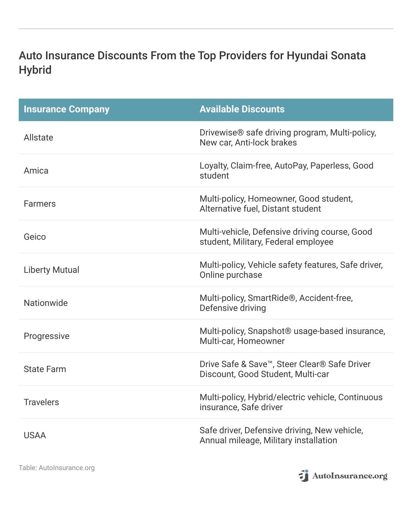 <h3>Auto Insurance Discounts From the Top Providers for Hyundai Sonata Hybrid</h3>