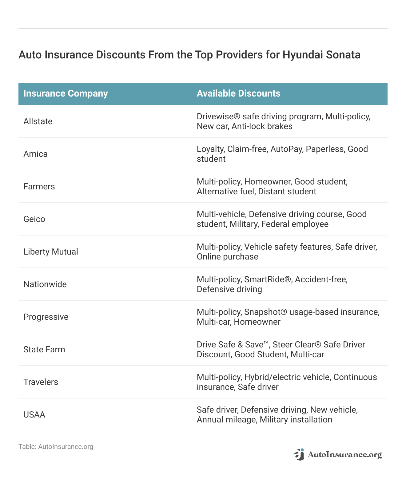 <h3>Auto Insurance Discounts From the Top Providers for Hyundai Sonata</h3>