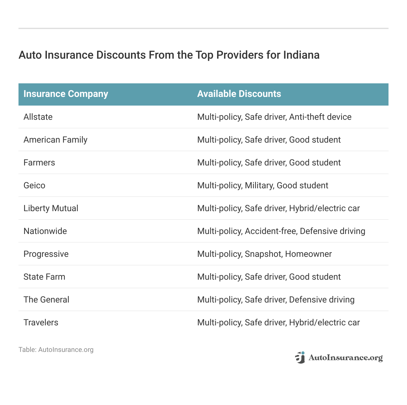 <h3>Auto Insurance Discounts From the Top Providers for Indiana </h3>