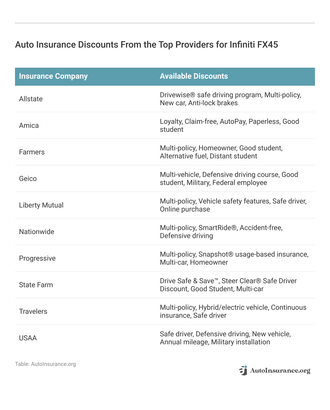 <h3>Auto Insurance Discounts From the Top Providers for Infiniti FX45</h3>