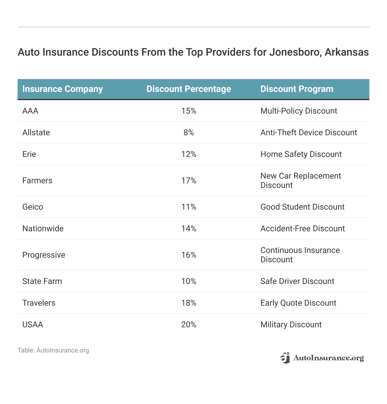 <h3>Auto Insurance Discounts From the Top Providers for Jonesboro, Arkansas</h3>