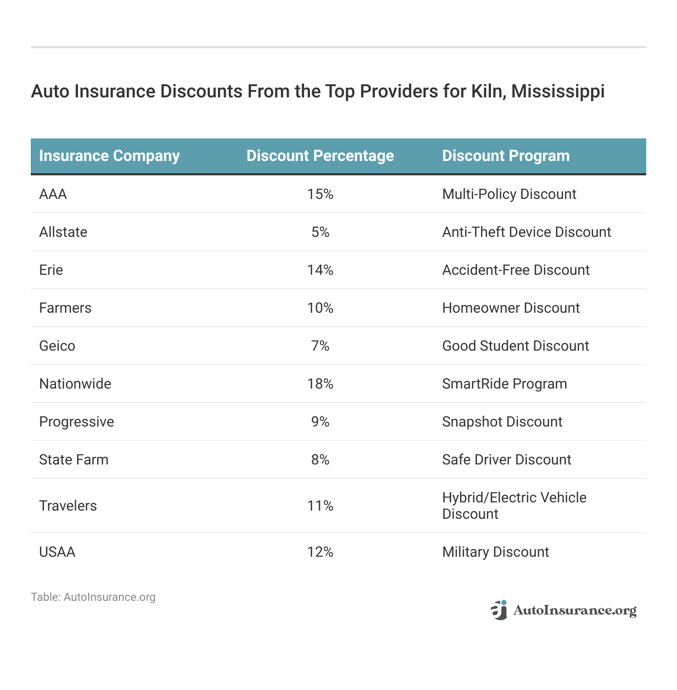 <h3>Auto Insurance Discounts From the Top Providers for Kiln, Mississippi</h3>