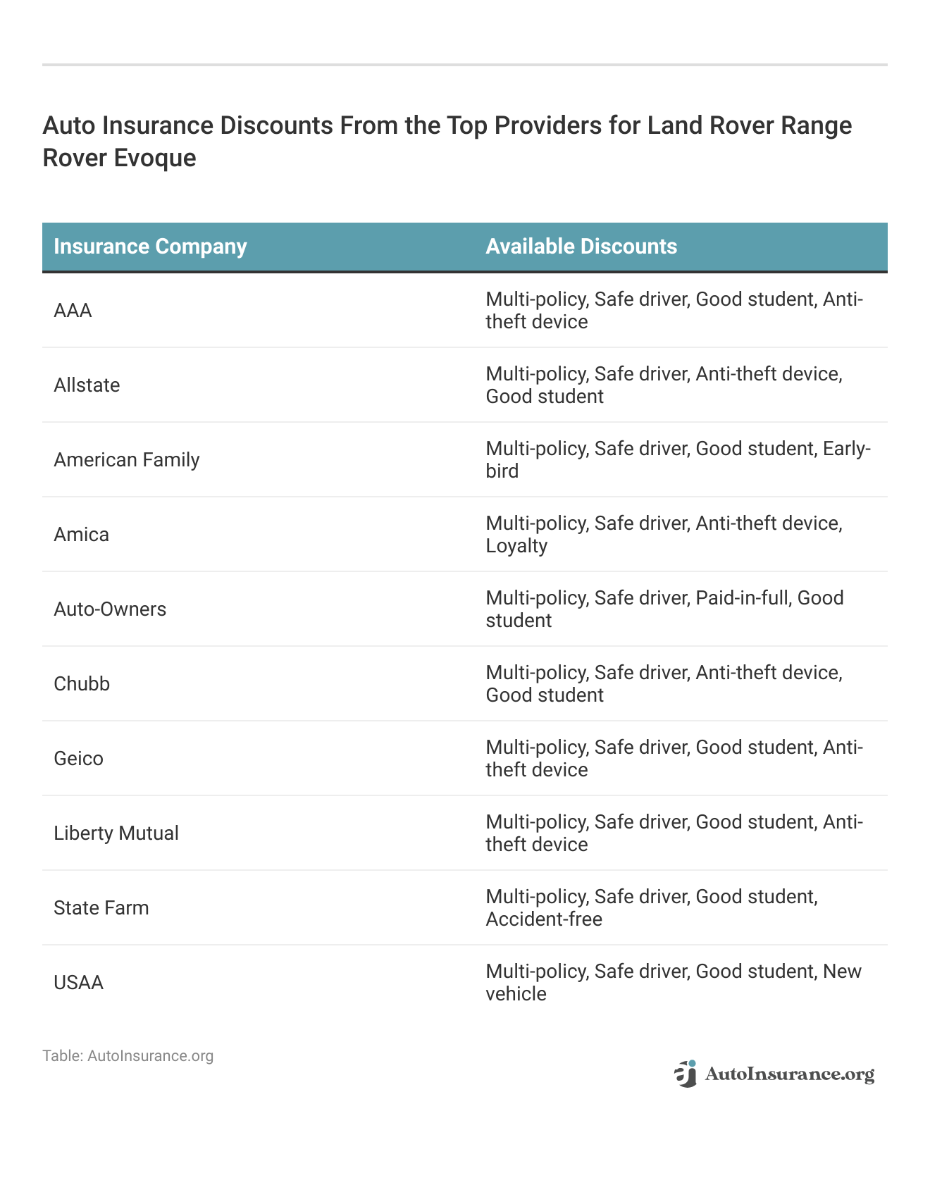 <h3>Auto Insurance Discounts From the Top Providers for Land Rover Range Rover Evoque</h3>