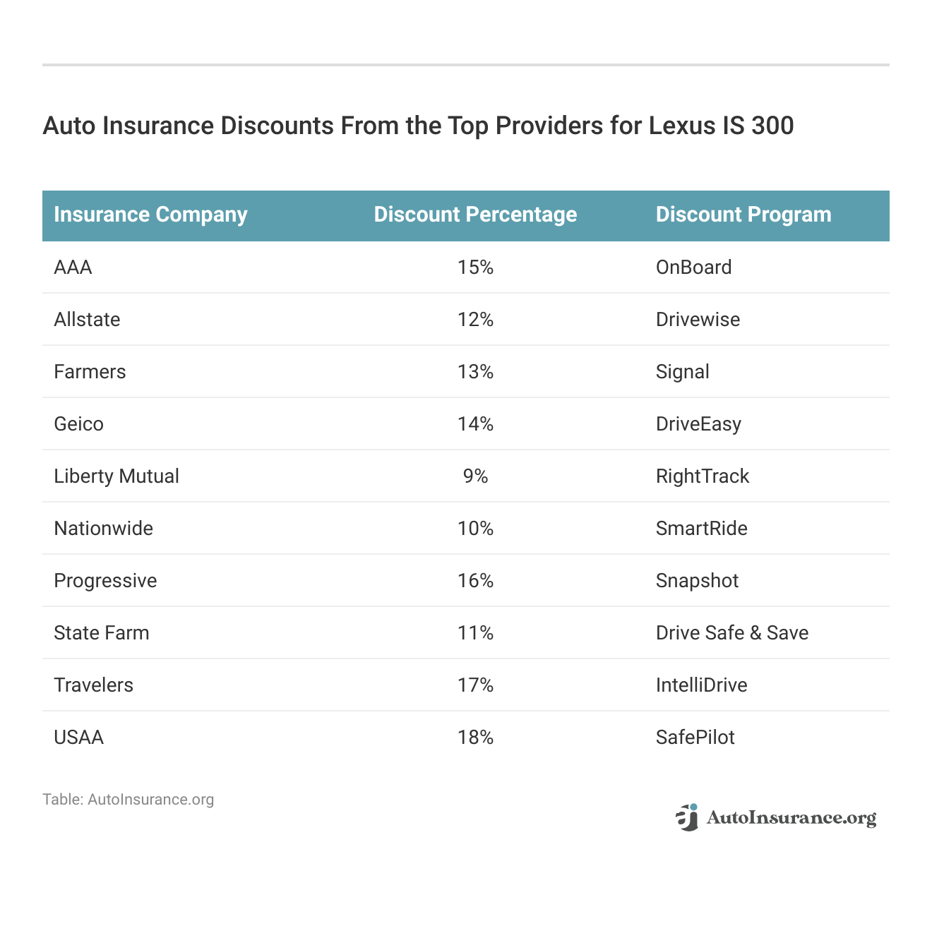 <h3>Auto Insurance Discounts From the Top Providers for Lexus IS 300</h3>