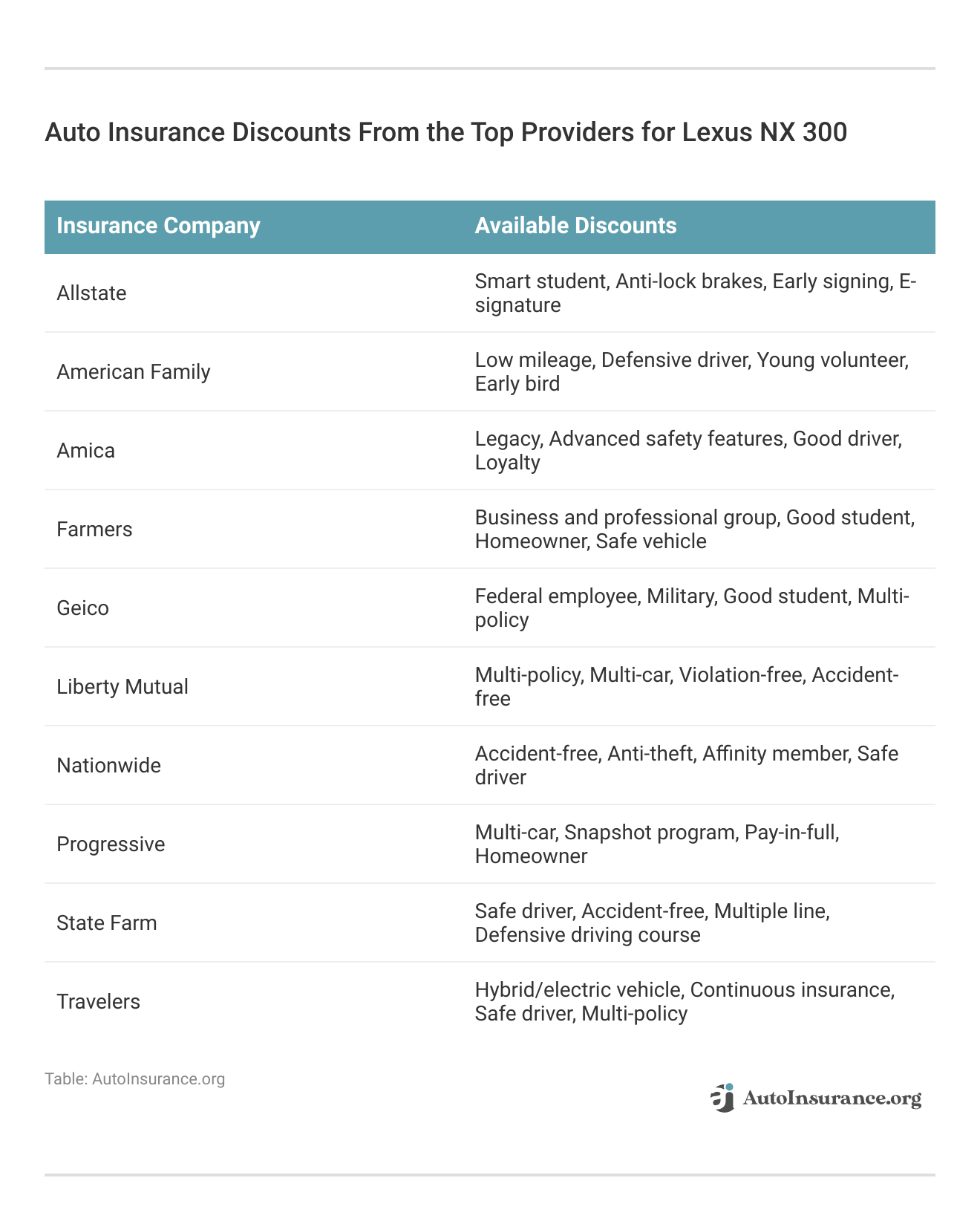 <h3>Auto Insurance Discounts From the Top Providers for Lexus NX 300</h3>