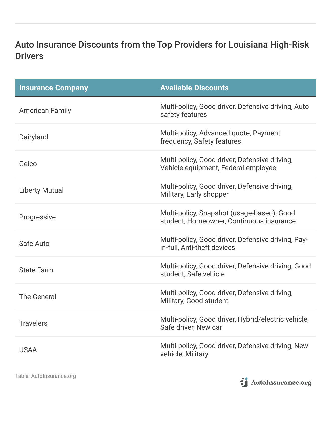 <h3>Auto Insurance Discounts from the Top Providers for Louisiana High-Risk Drivers</h3>