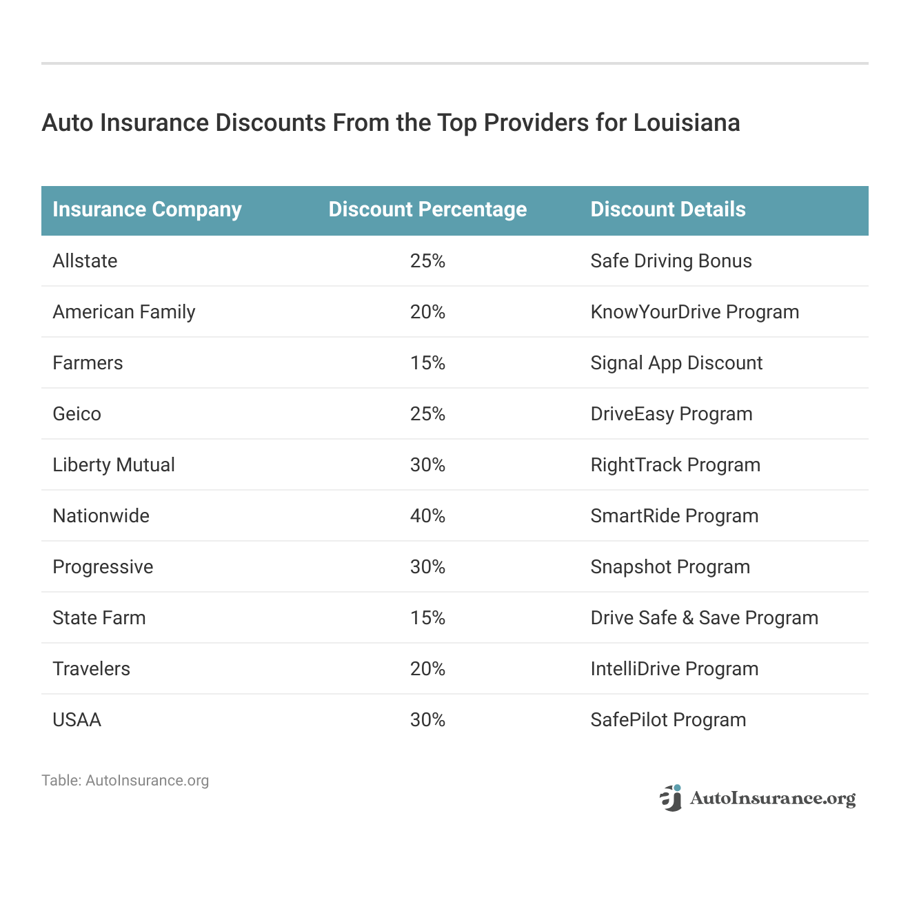 <h3>Auto Insurance Discounts From the Top Providers for Louisiana</h3>