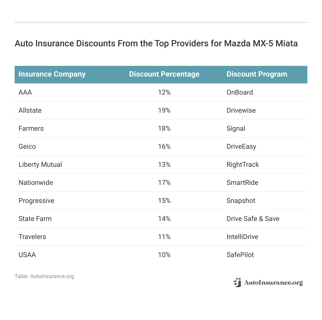 <h3>Auto Insurance Discounts From the Top Providers for Mazda MX-5 Miata</h3>