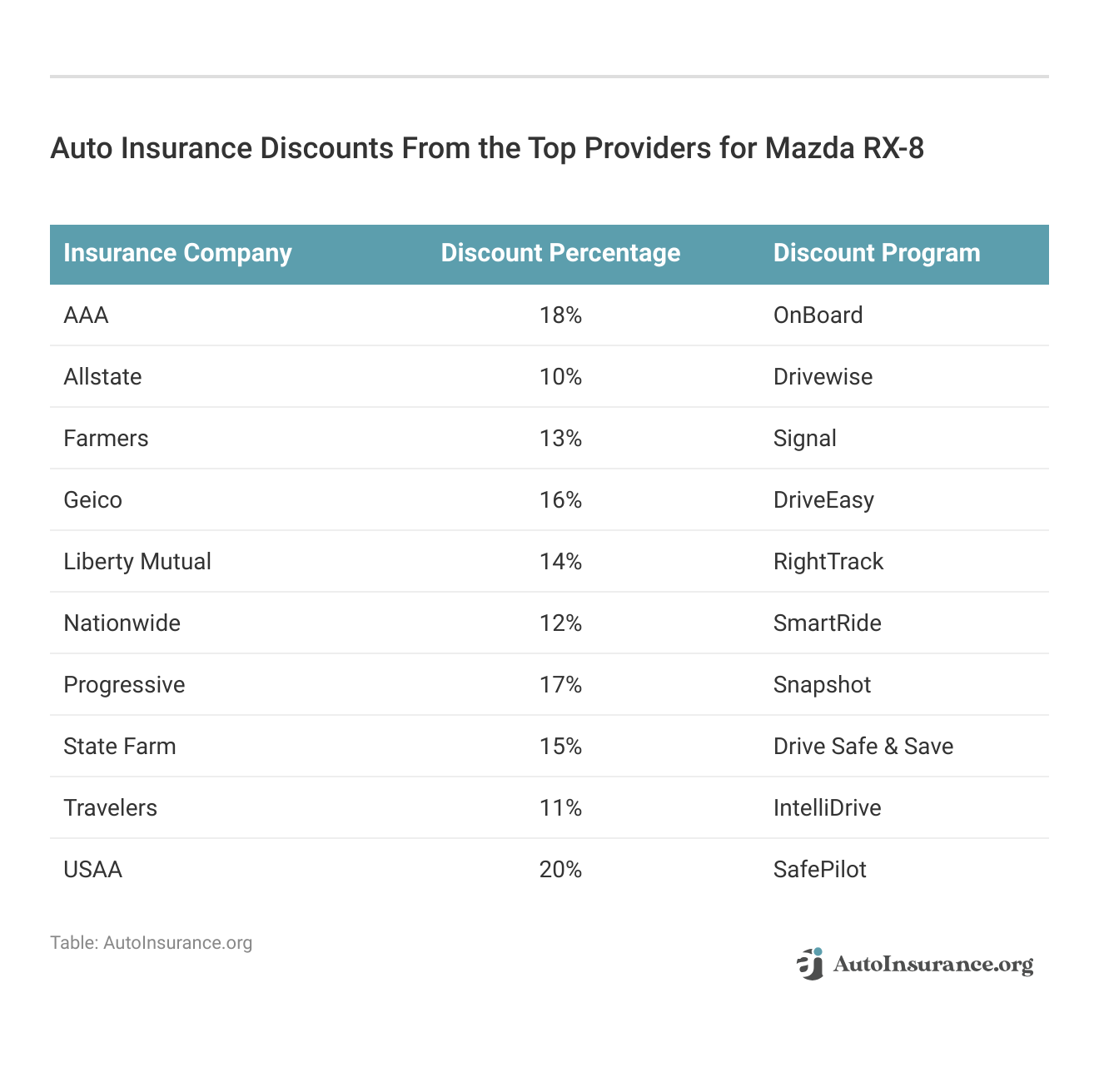 <h3>Auto Insurance Discounts From the Top Providers for Mazda RX-8</h3>