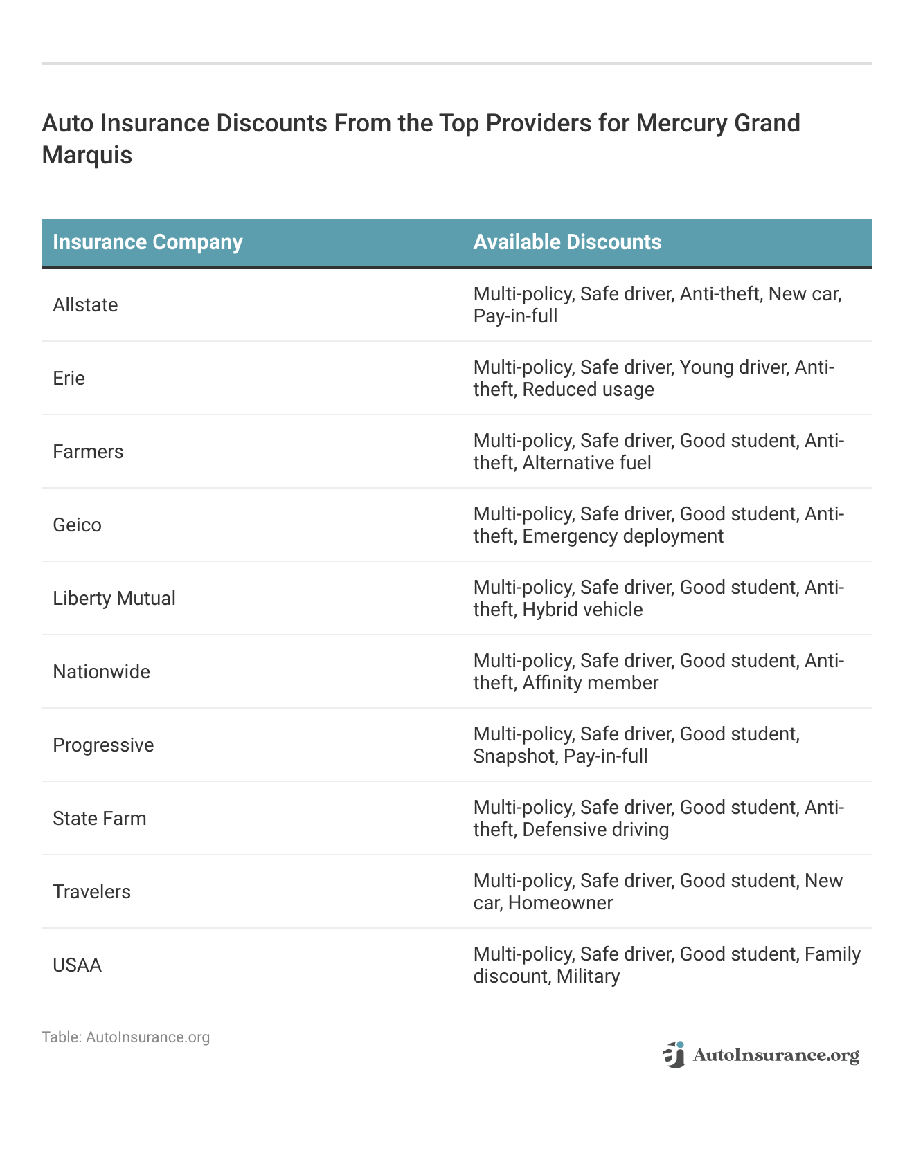 <h3>Auto Insurance Discounts From the Top Providers for Mercury Grand Marquis</h3> 