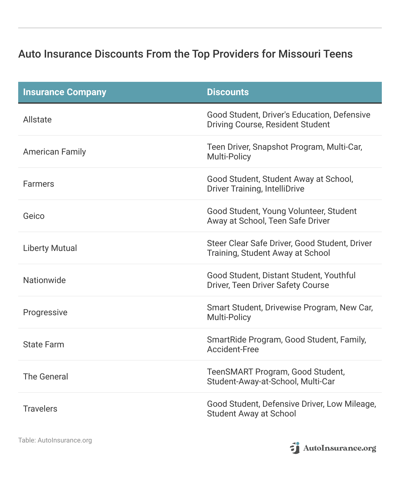<h3>Auto Insurance Discounts From the Top Providers for Missouri Teens</h3>