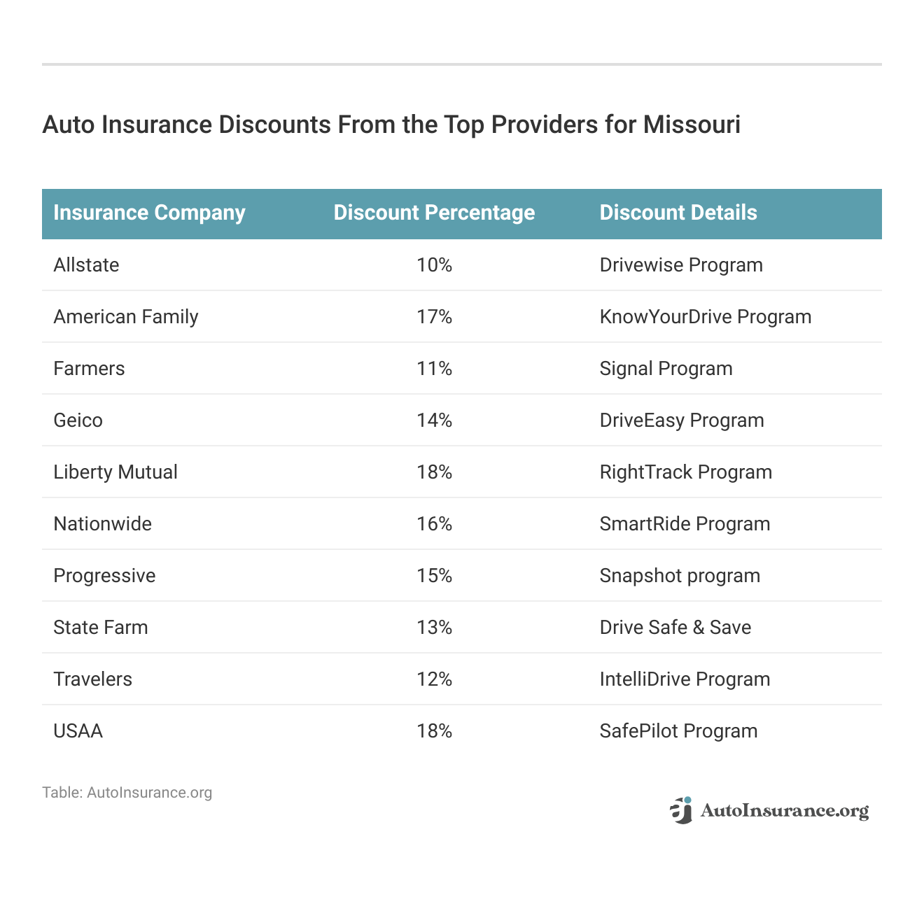 <h3>Auto Insurance Discounts From the Top Providers for Missouri</h3>