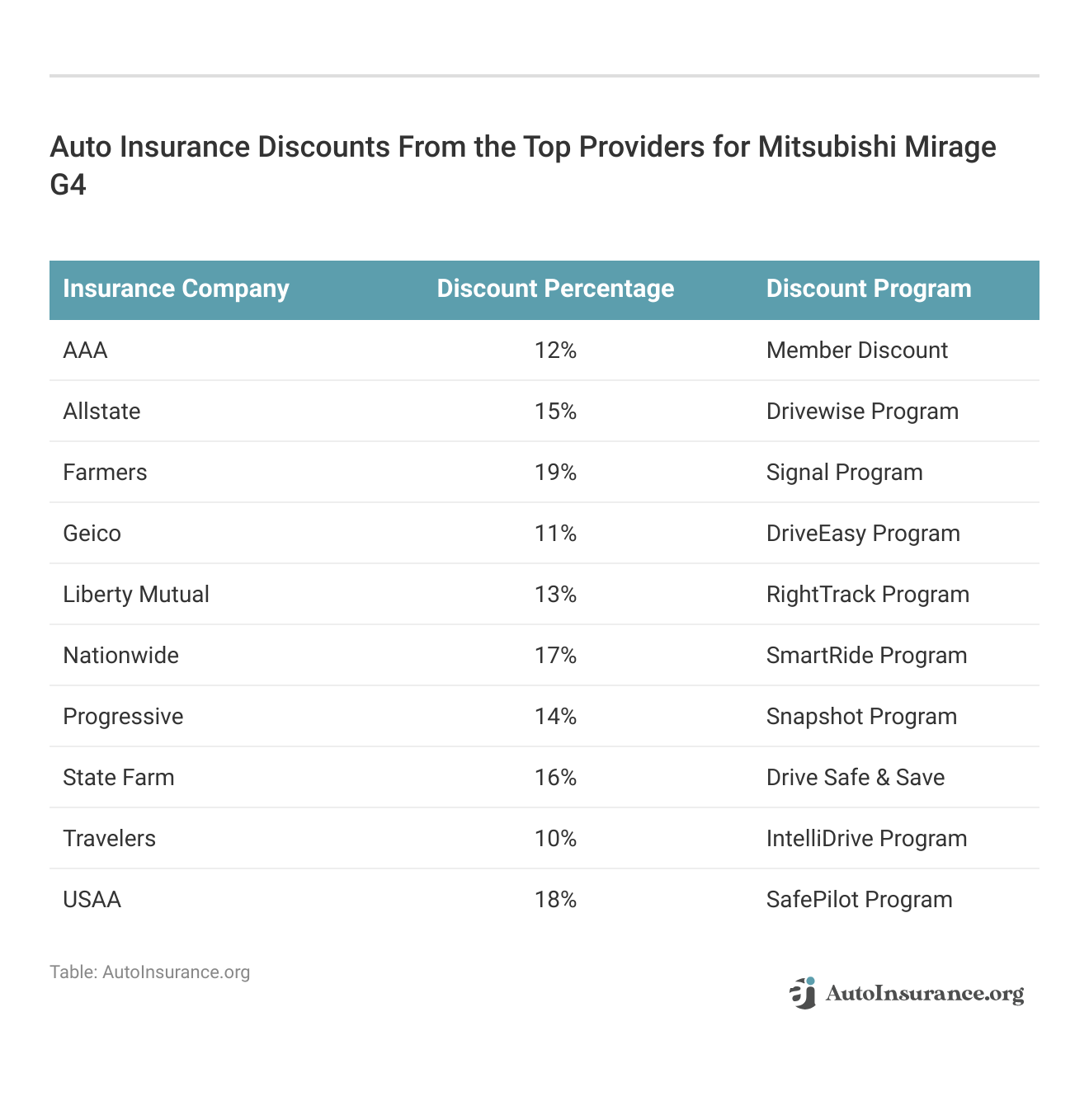<h3>Auto Insurance Discounts From the Top Providers for Mitsubishi Mirage G4</h3>