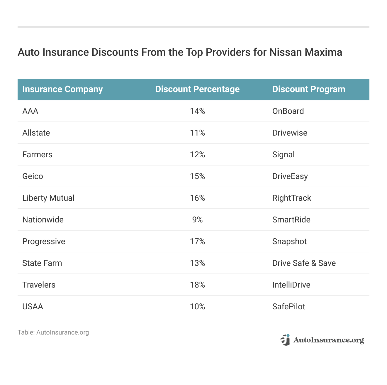 <h3>Auto Insurance Discounts From the Top Providers for Nissan Maxima</h3>