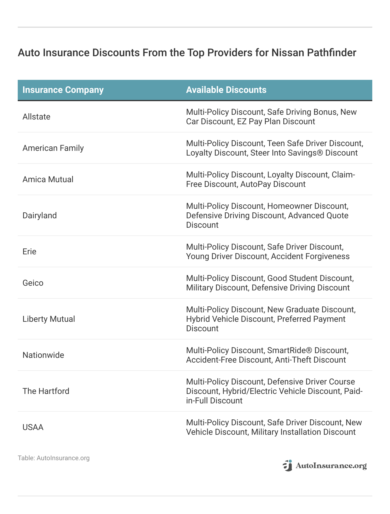 <h3>Auto Insurance Discounts From the Top Providers for Nissan Pathfinder</h3>