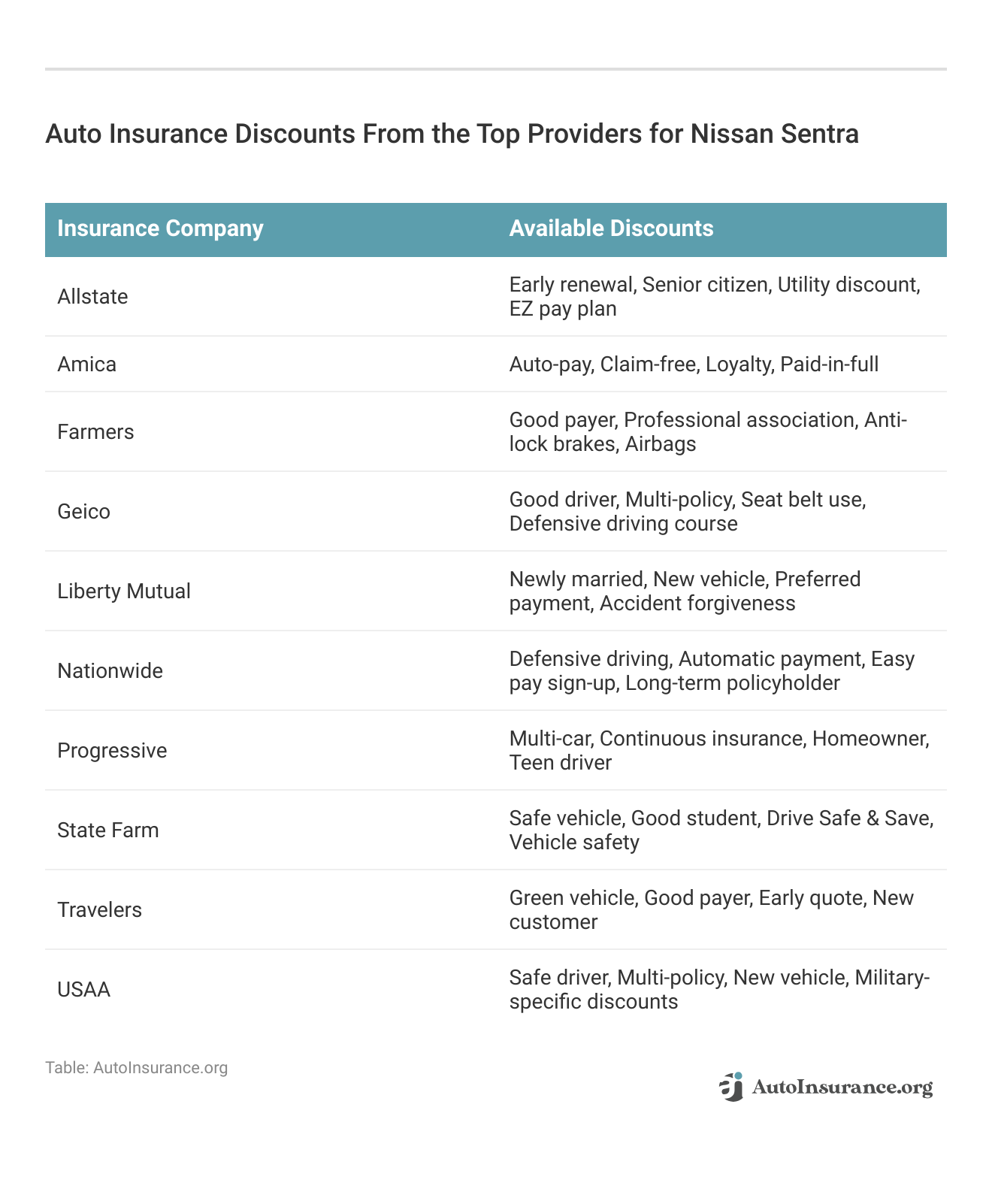 <h3>Auto Insurance Discounts From the Top Providers for Nissan Sentra</h3>