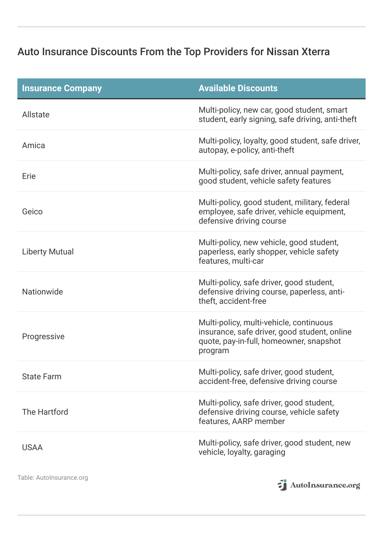 <h3>Auto Insurance Discounts From the Top Providers for Nissan Xterra</h3>    