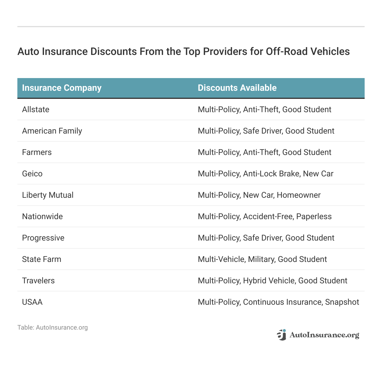 <h3>Auto Insurance Discounts From the Top Providers for Off-Road Vehicles</h3>