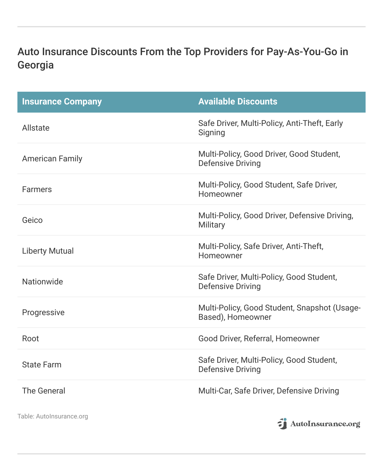 <h3>Auto Insurance Discounts From the Top Providers for Pay-As-You-Go in Georgia</h3>