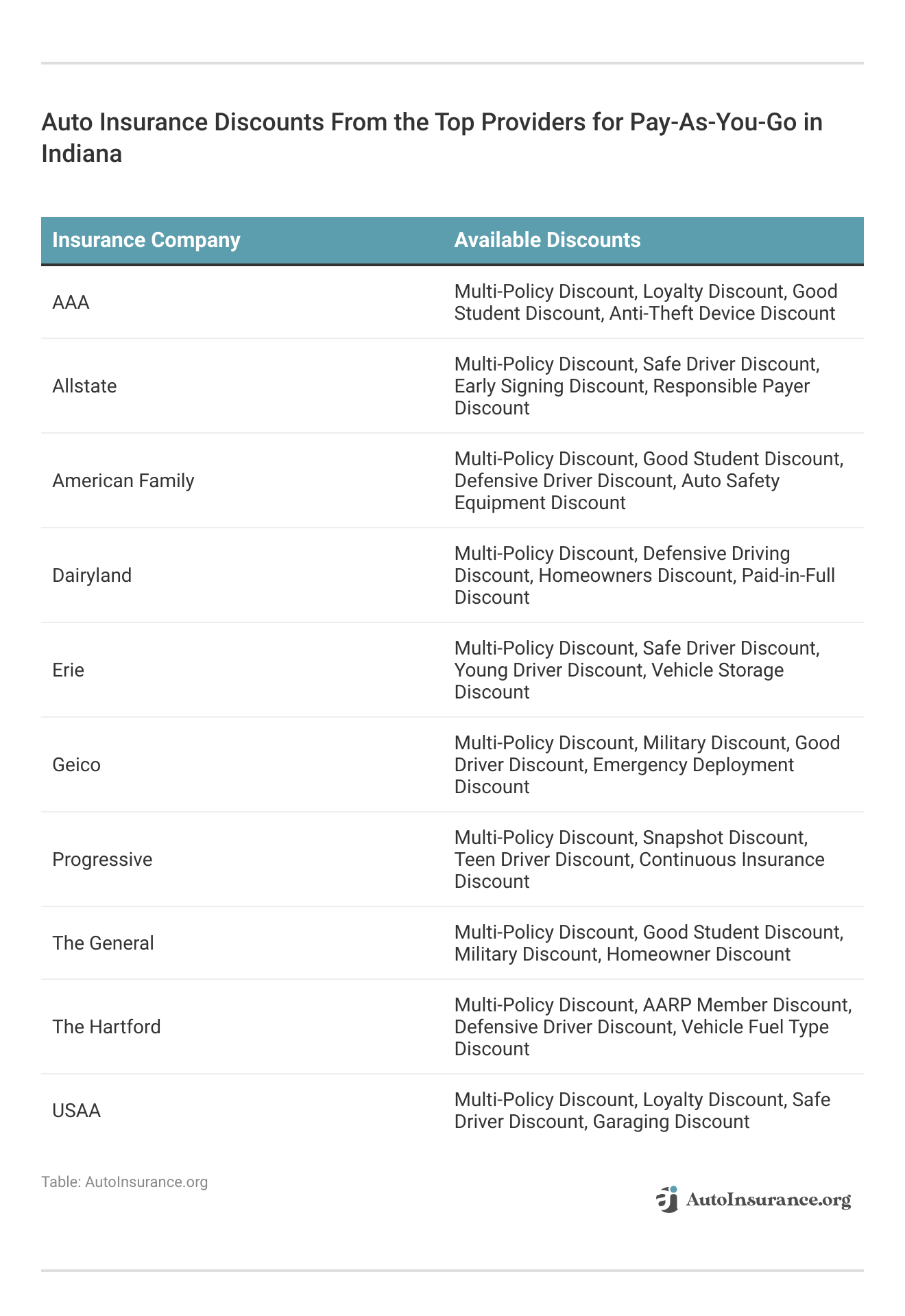 <h3>Auto Insurance Discounts From the Top Providers for Pay-As-You-Go in Indiana</h3>