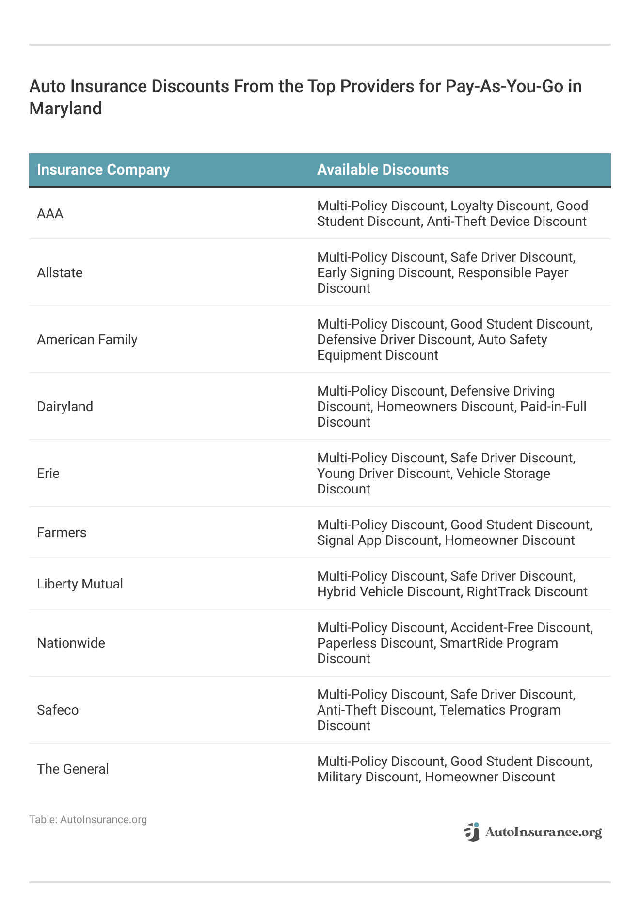 <h3>Auto Insurance Discounts From the Top Providers for Pay-As-You-Go in Maryland</h3>