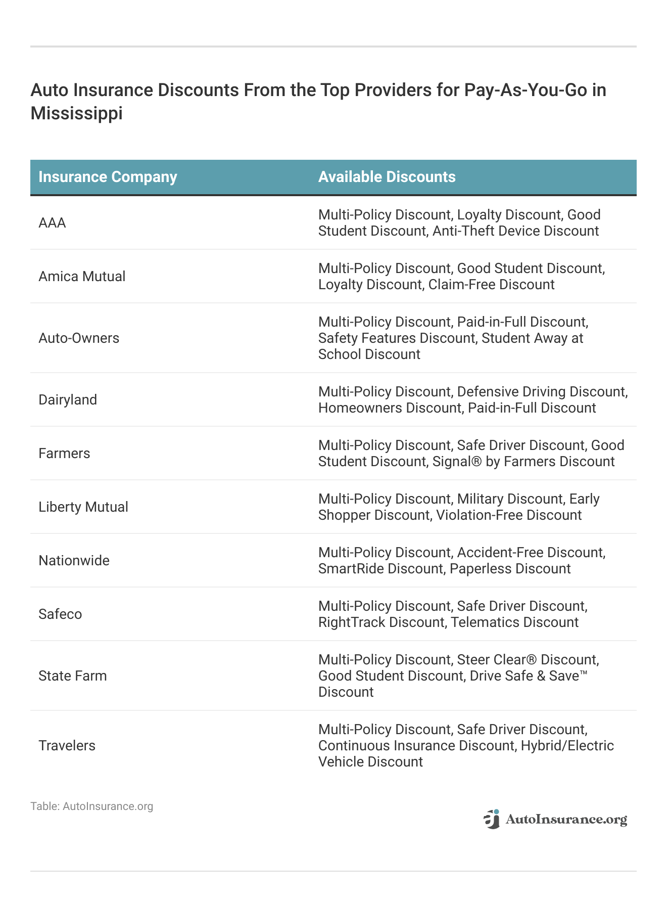 <h3>Auto Insurance Discounts From the Top Providers for Pay-As-You-Go in Mississippi</h3>