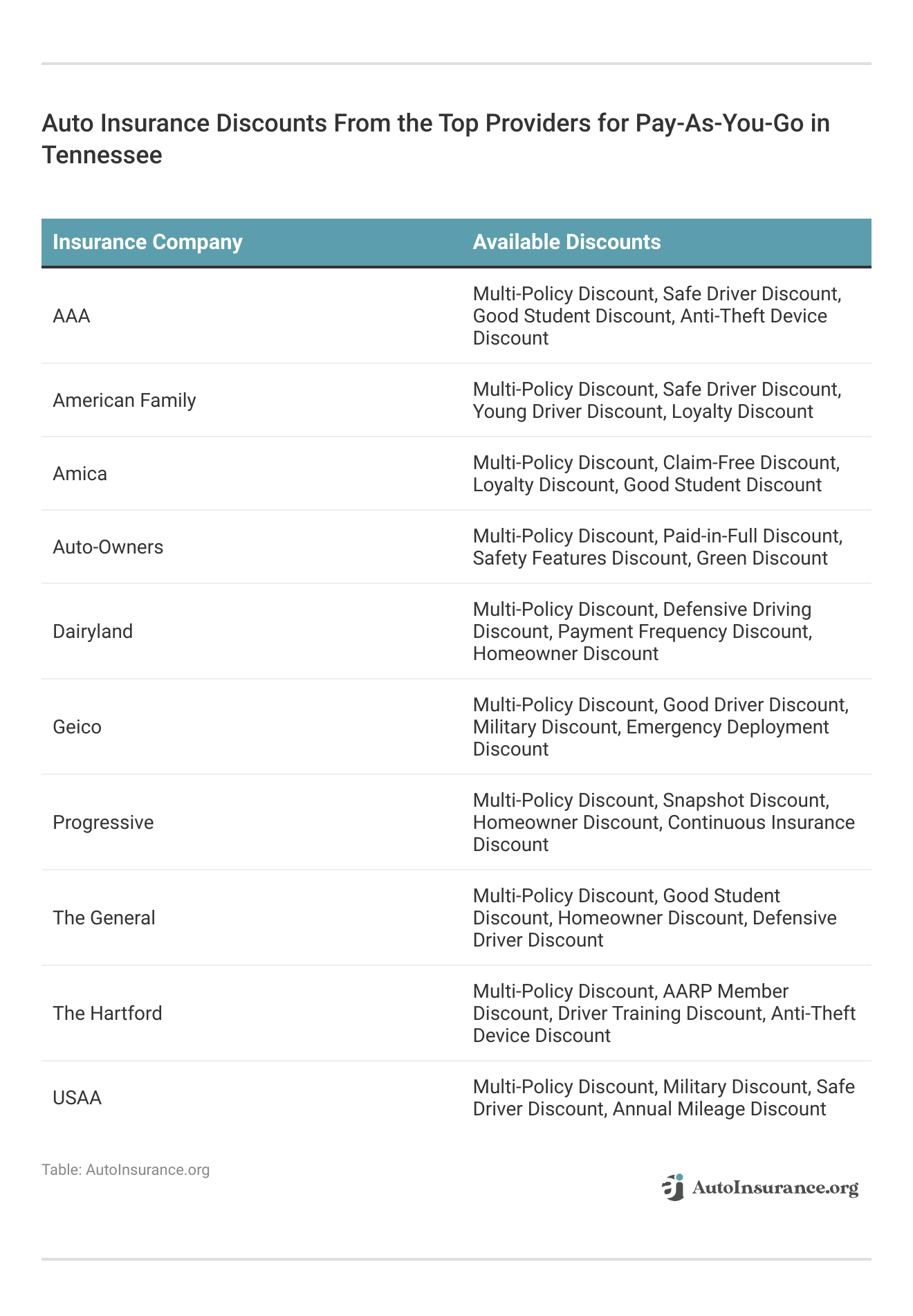 <h3>Auto Insurance Discounts From the Top Providers for Pay-As-You-Go in Tennessee</h3>