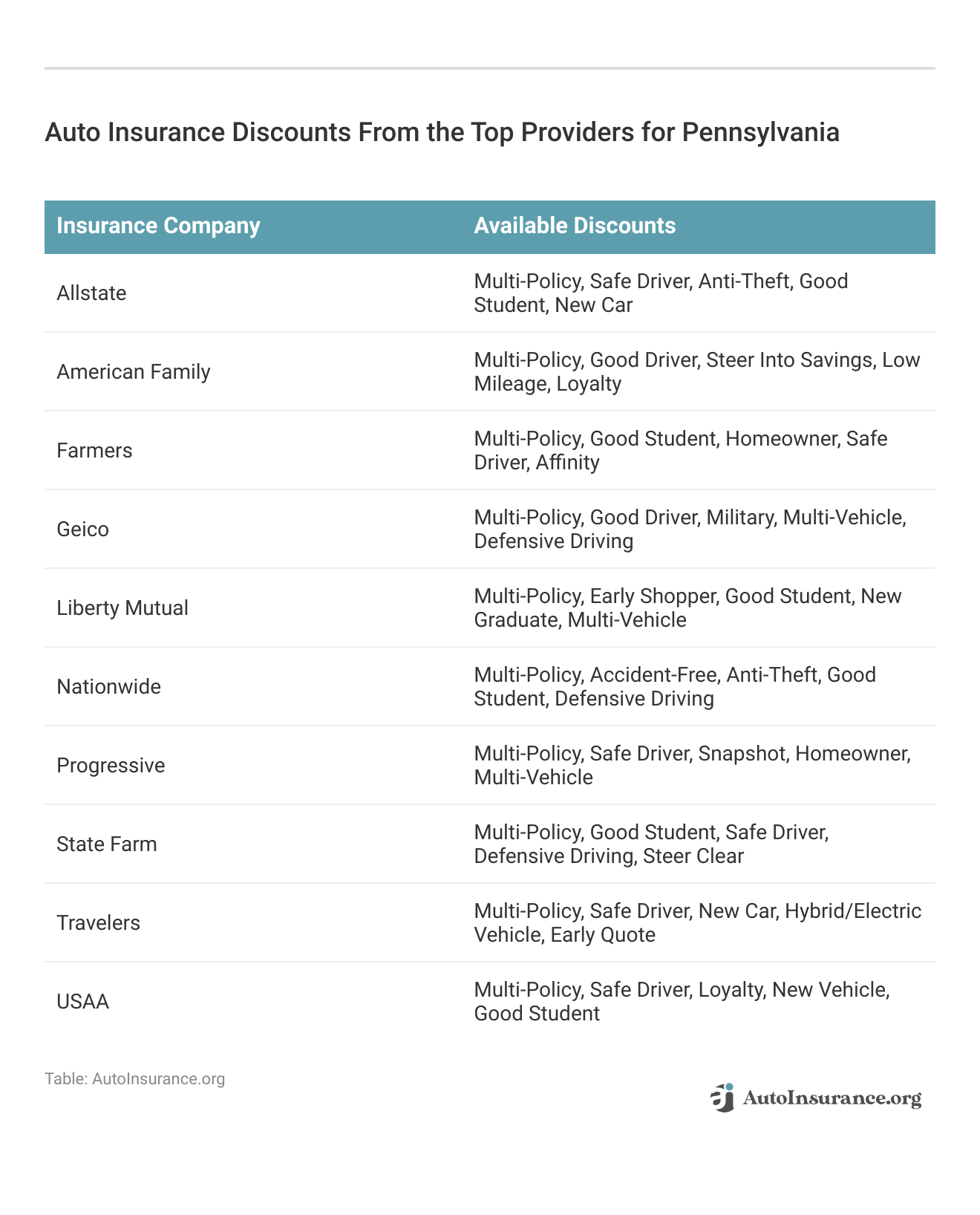 <h3>Auto Insurance Discounts From the Top Providers for Pennsylvania</h3>