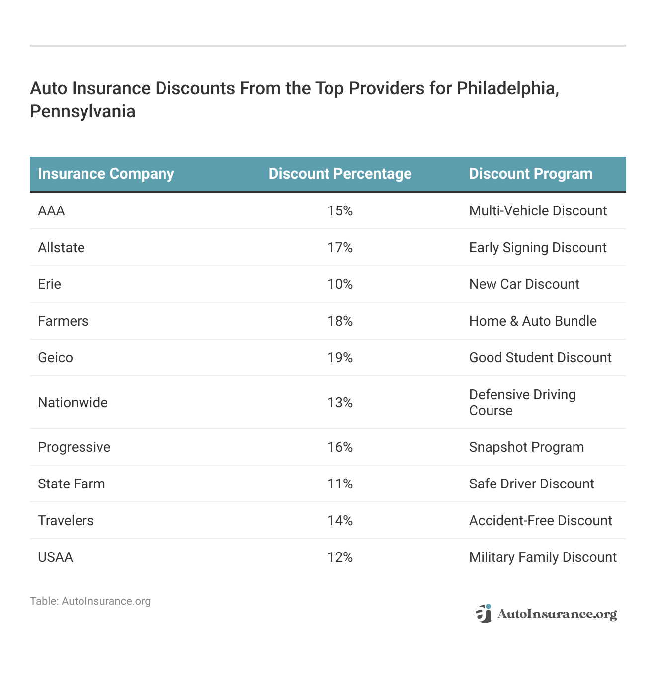 <h3>Auto Insurance Discounts From the Top Providers for Philadelphia, Pennsylvania</h3>