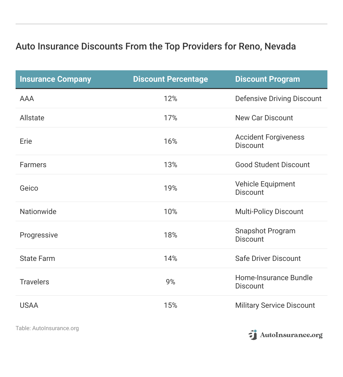 <h3>Auto Insurance Discounts From the Top Providers for Reno, Nevada</h3>