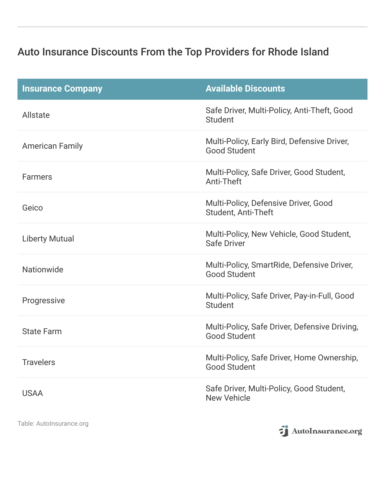 <h3>Auto Insurance Discounts From the Top Providers for Rhode Island</h3>
