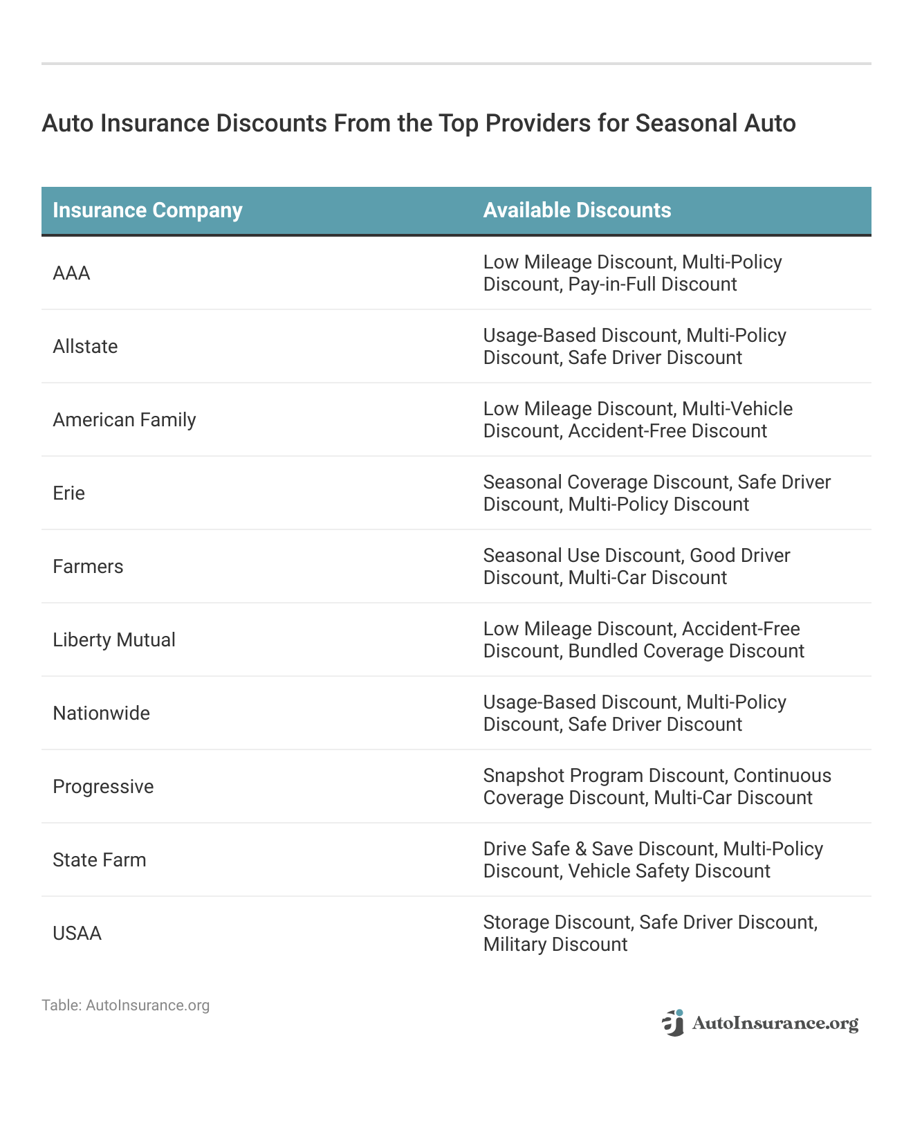 <h3>Auto Insurance Discounts From the Top Providers for Seasonal Auto</h3>