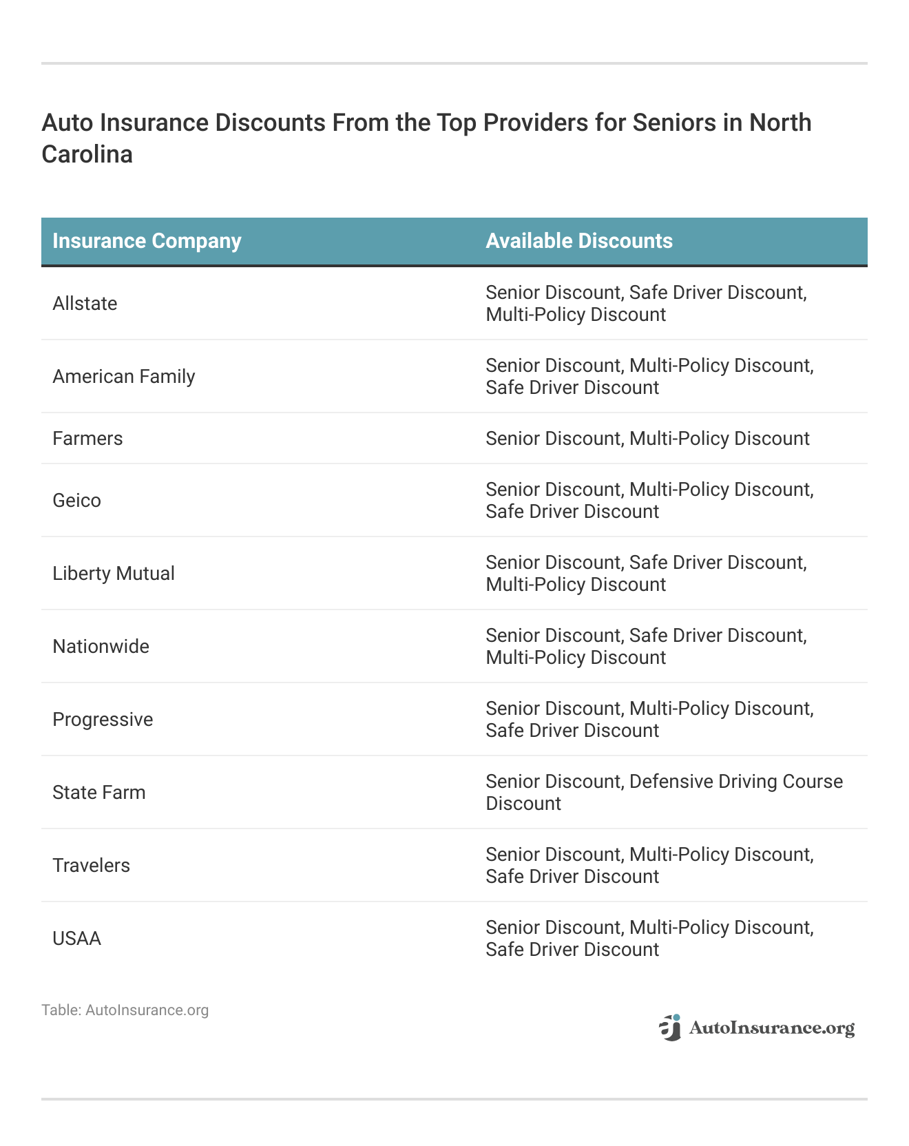 <h3>Auto Insurance Discounts From the Top Providers for Seniors in North Carolina</h3>