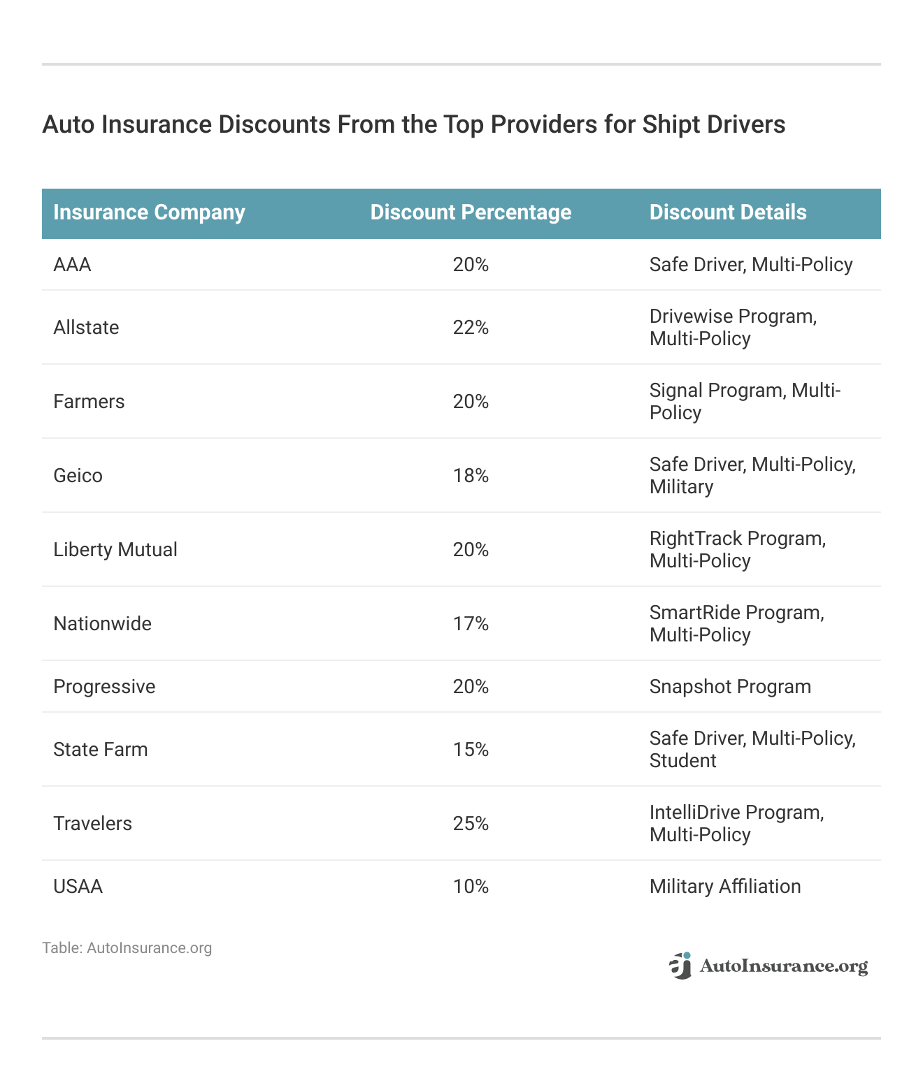 <h3>Auto Insurance Discounts From the Top Providers for Shipt Drivers</h3>