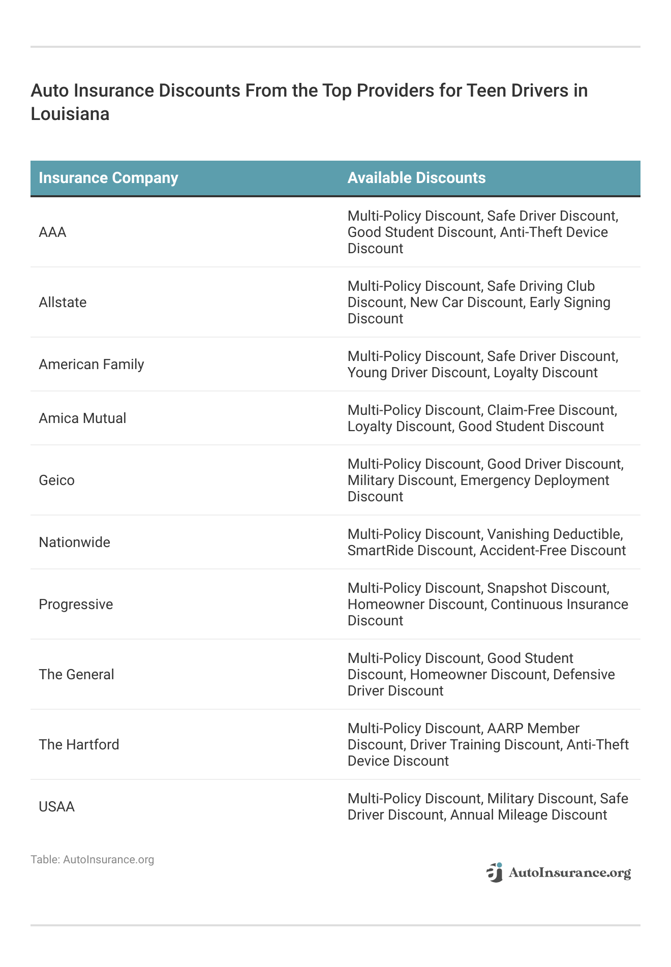 <h3>Auto Insurance Discounts From the Top Providers for Teen Drivers in Louisiana</h3>