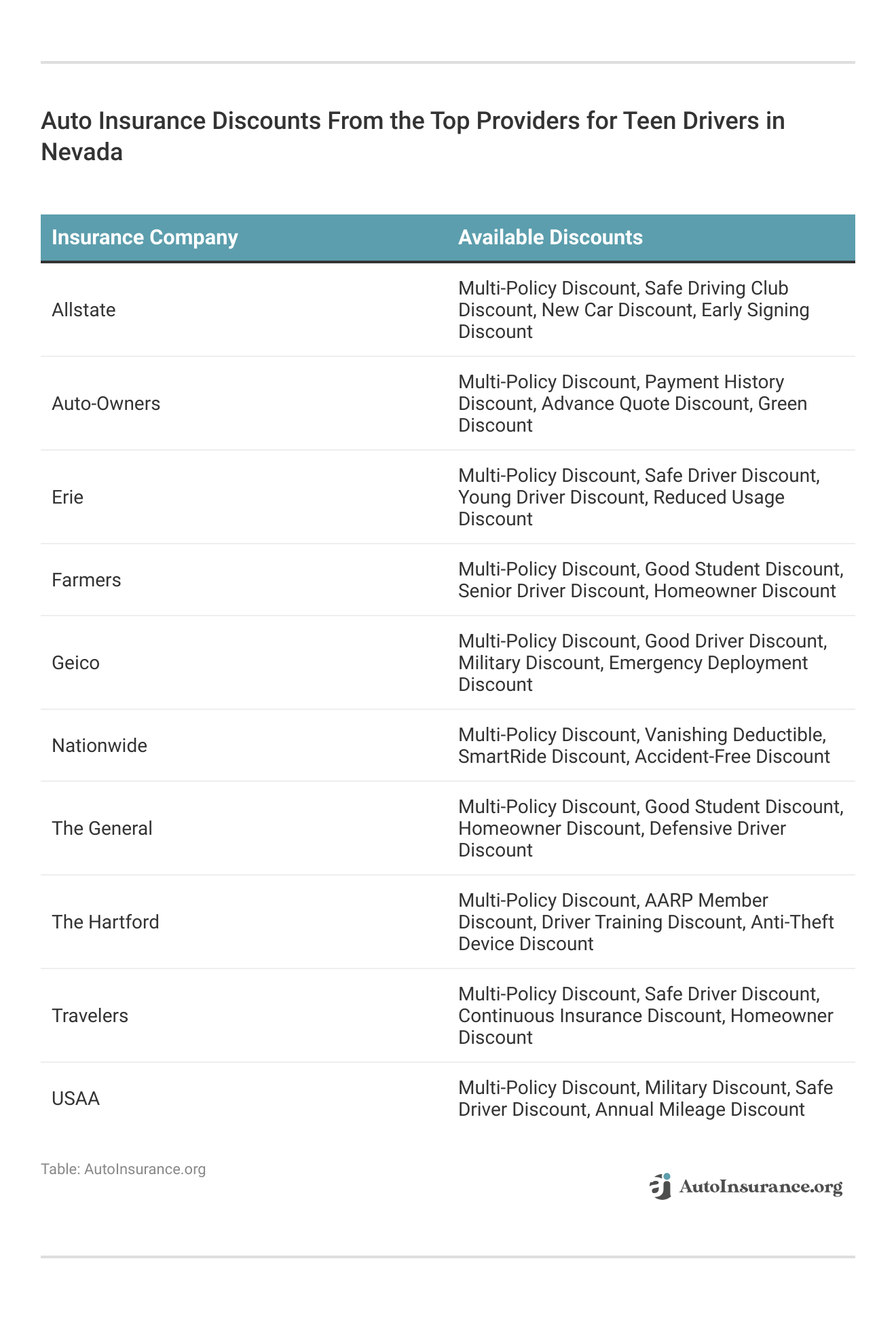 <h3>Auto Insurance Discounts From the Top Providers for Teen Drivers in Nevada</h3>