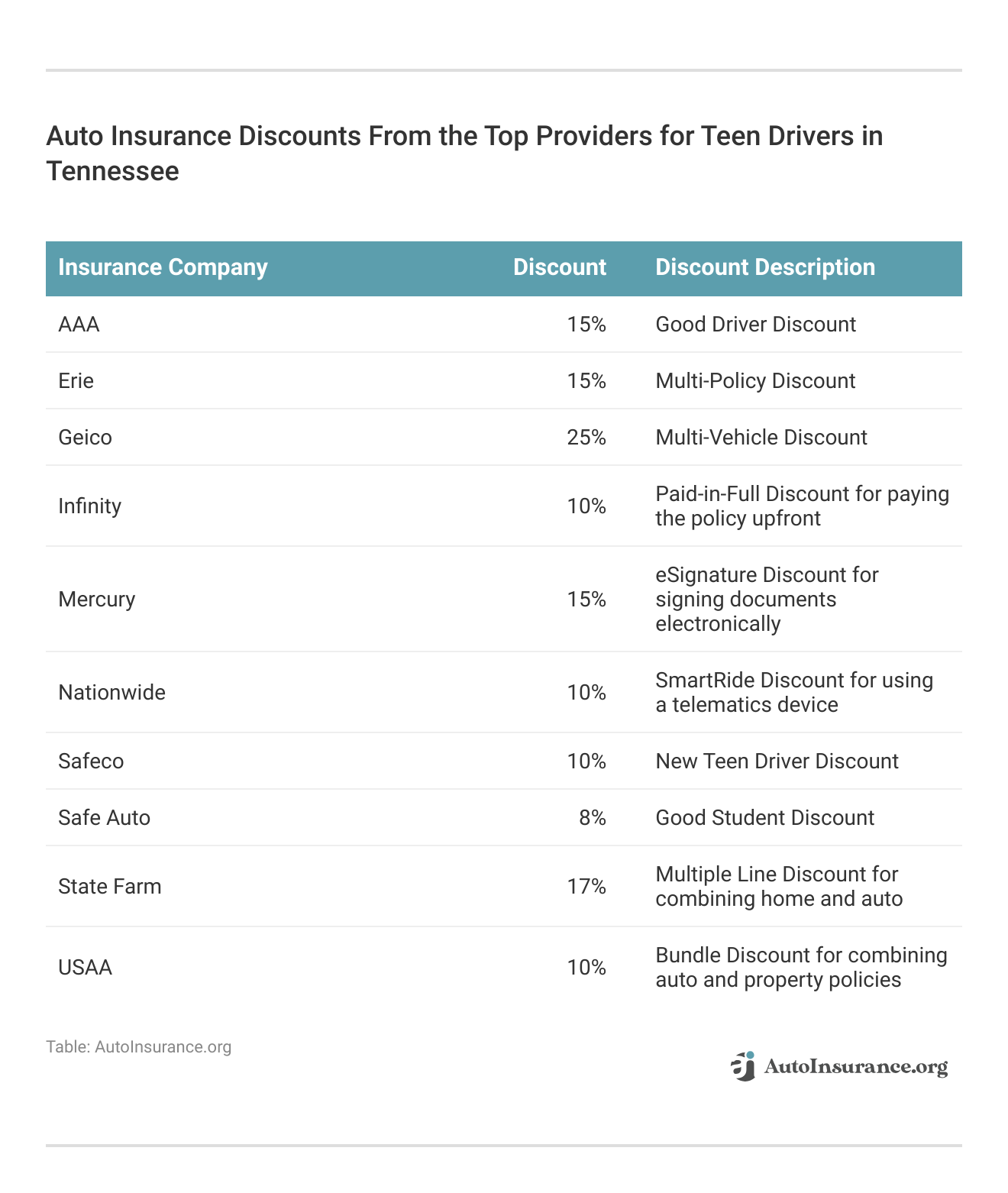 <h3>Auto Insurance Discounts From the Top Providers for Teen Drivers in Tennessee</h3>
