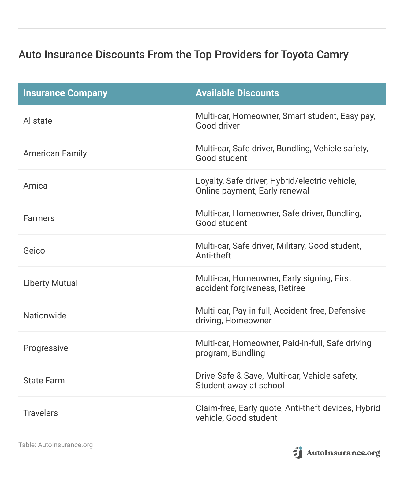 <h3>Auto Insurance Discounts From the Top Providers for Toyota Camry</h3>