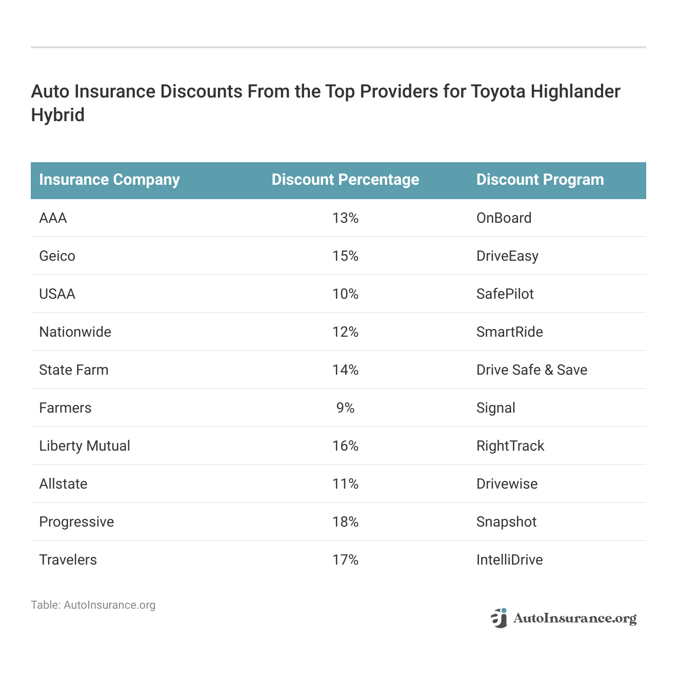 <h3>Auto Insurance Discounts From the Top Providers for Toyota Highlander Hybrid</h3>