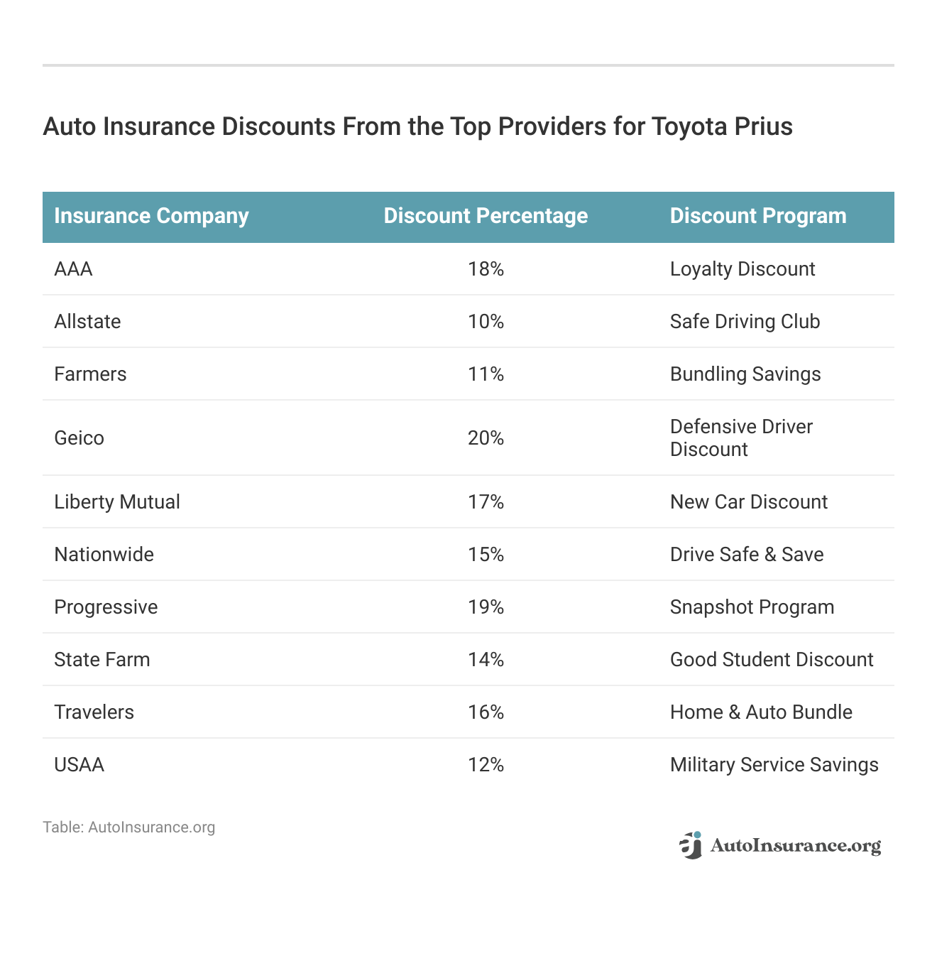 <h3>Auto Insurance Discounts From the Top Providers for Toyota Prius</h3>