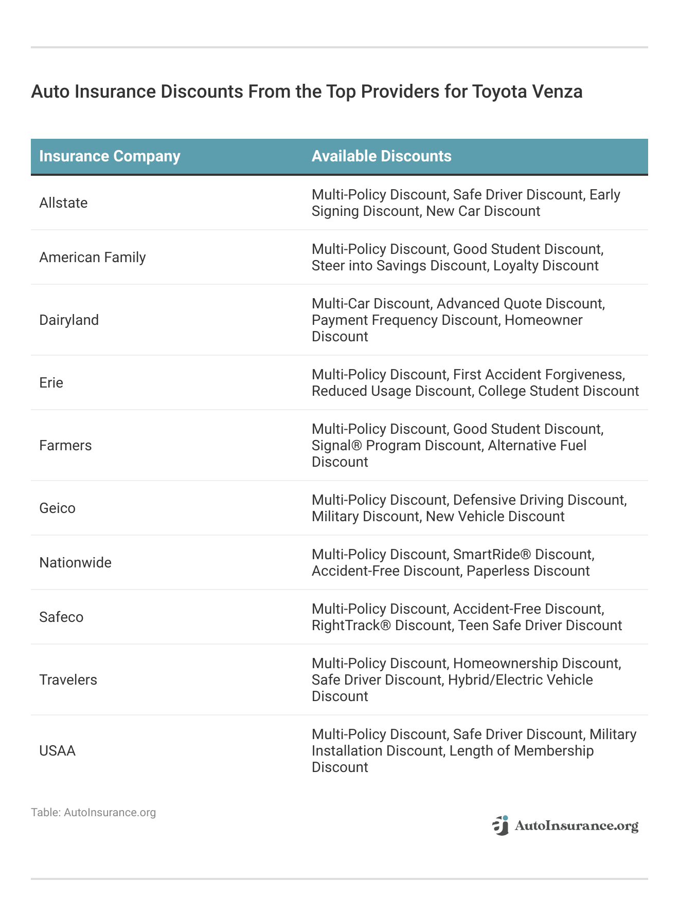 <h3>Auto Insurance Discounts From the Top Providers for Toyota Venza</h3>