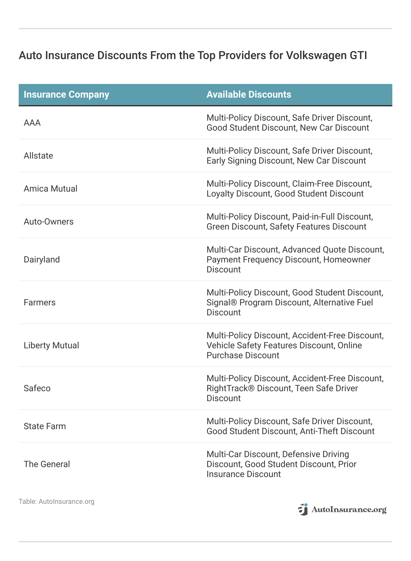 <h3>Auto Insurance Discounts From the Top Providers for Volkswagen GTI</h3>