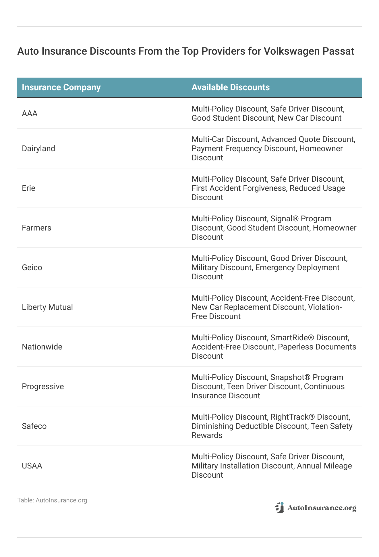 <h3>Auto Insurance Discounts From the Top Providers for Volkswagen Passat</h3>