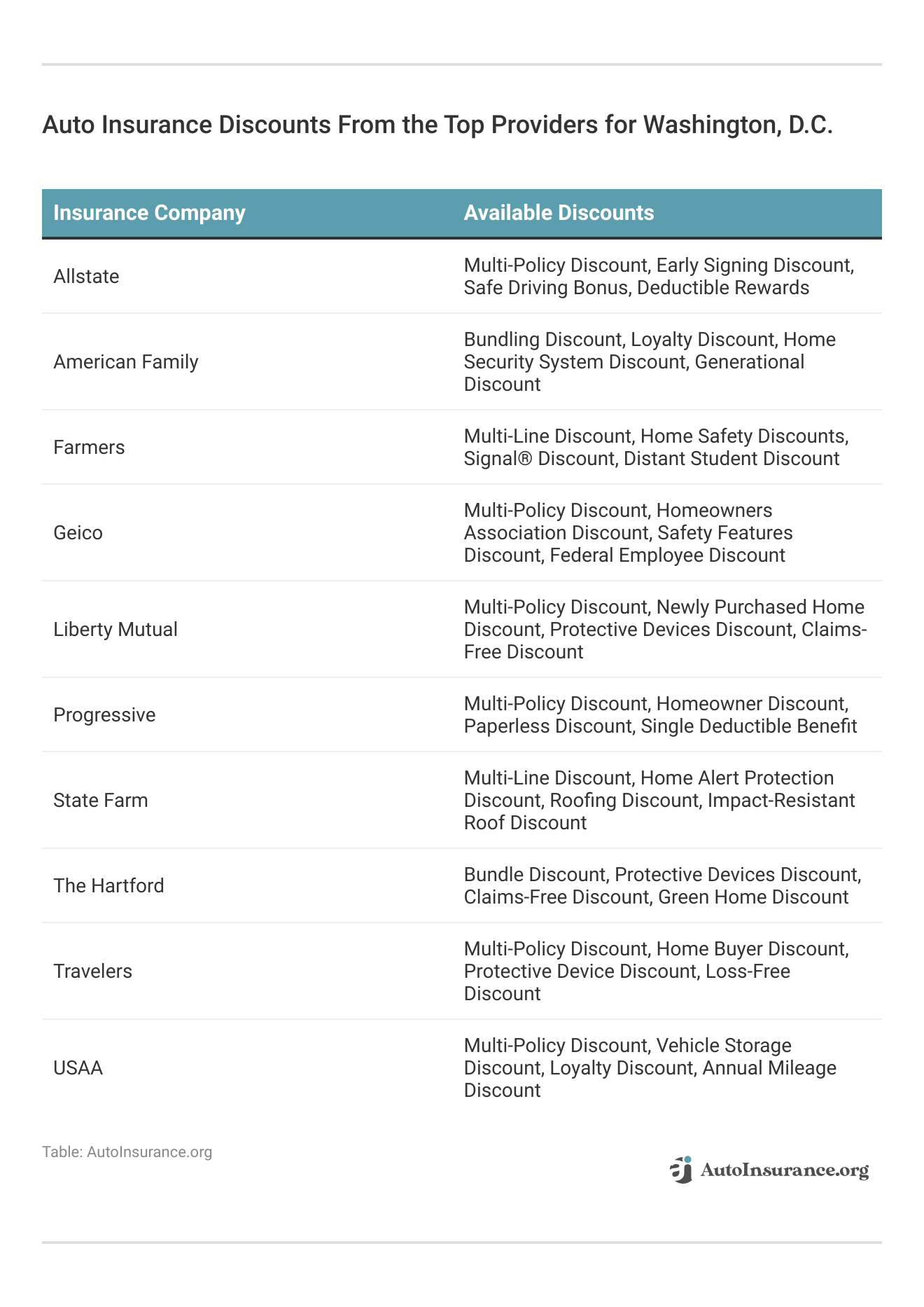 <h3>Auto Insurance Discounts From the Top Providers for Washington, D.C.</h3>