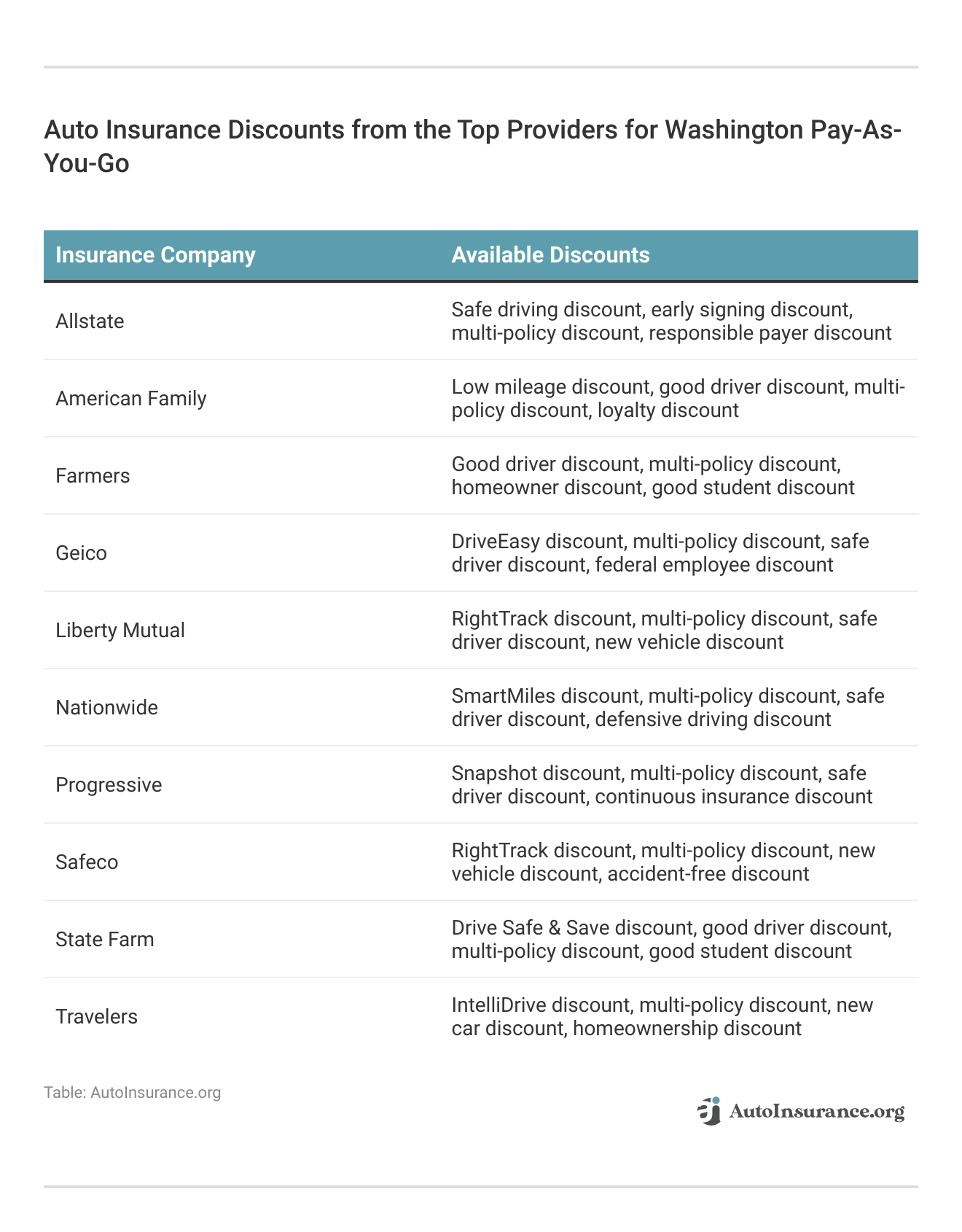 <h3>Auto Insurance Discounts from the Top Providers for Washington Pay-As-You-Go</h3>